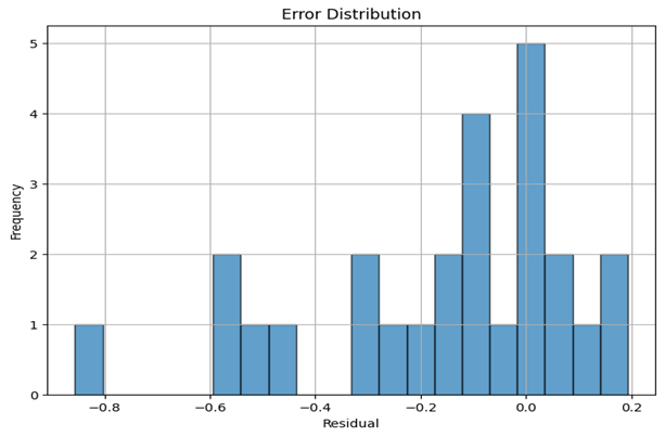 Error Distribution