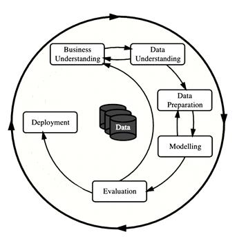 CRISP-DM Framework